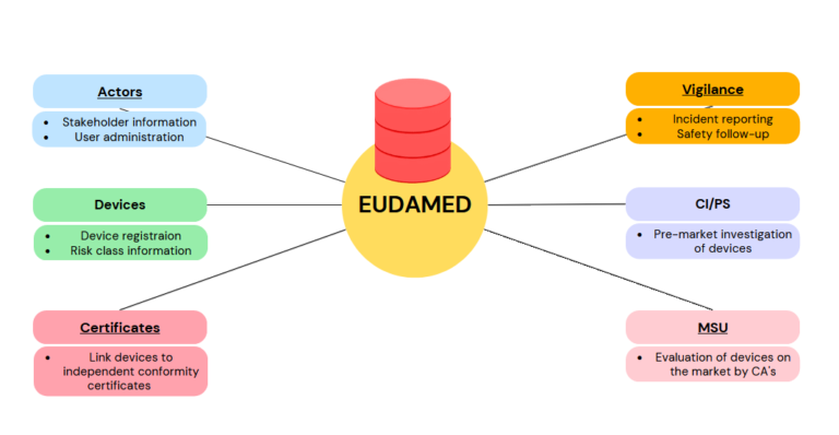 Draft EUDAMED Roadmap of Modules – Eisner Safety Consultants