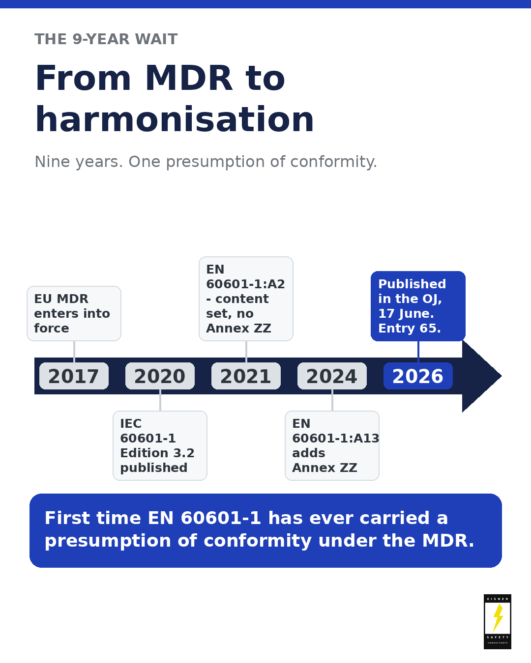 Timeline: nine years from the MDR to harmonisation of EN 60601-1