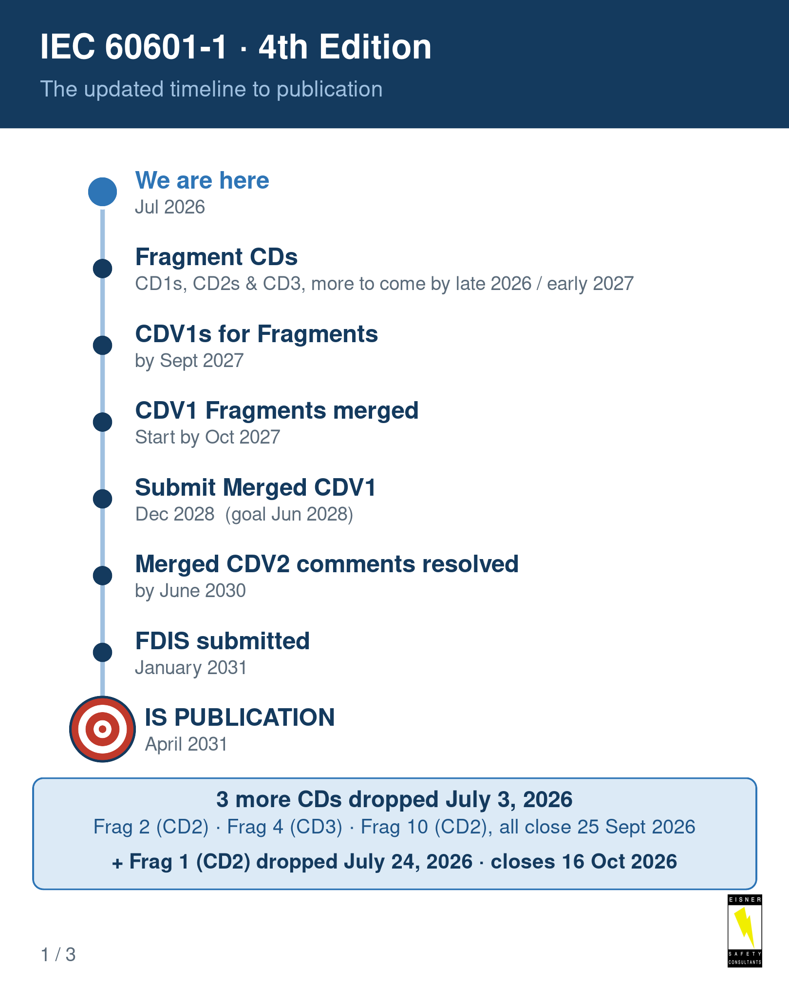 IEC 60601-1 4th edition timeline from July 2026 to publication in April 2031