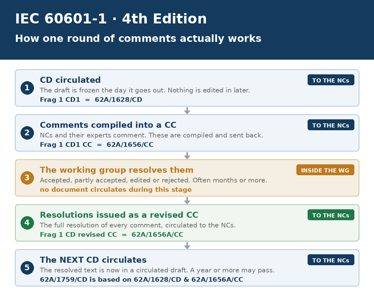 Five stage diagram of one comment round: CD circulated, comments compiled into a CC, the working group resolves them with nothing published, resolutions issued as a revised CC to the National Committees, then the next CD circulates