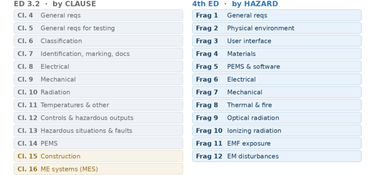 How to Read the IEC 60601-1 4th Edition: 12 Fragments, Not Clauses