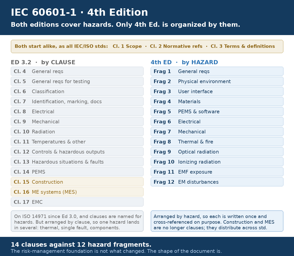 Edition 3.2 Clauses 4 to 17 listed beside the twelve hazard fragments of the 4th edition, with a shared band noting that both editions begin with Clause 1 Scope, Clause 2 Normative references and Clause 3 Terms and definitions, and panels explaining that Edition 3.2 handles one hazard across several clauses while the 4th edition writes each hazard once