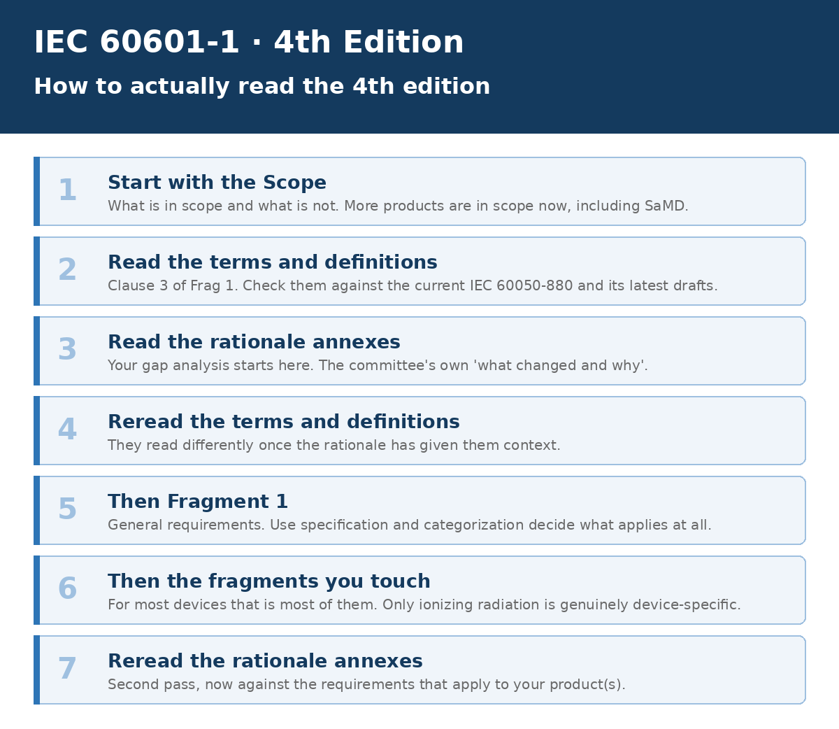 Seven steps for reading the IEC 60601-1 4th edition in order: start with the scope, read the terms and definitions, read the rationale annexes, reread the terms and definitions, then Fragment 1, then the fragments your device touches, then reread the rationale annexes